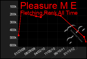 Total Graph of Pleasure M E