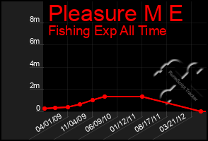 Total Graph of Pleasure M E