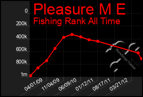 Total Graph of Pleasure M E