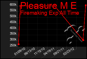 Total Graph of Pleasure M E