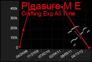 Total Graph of Pleasure M E