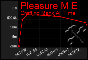 Total Graph of Pleasure M E