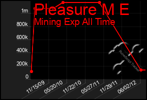 Total Graph of Pleasure M E