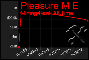 Total Graph of Pleasure M E