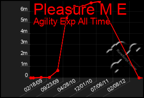 Total Graph of Pleasure M E