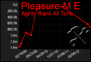 Total Graph of Pleasure M E