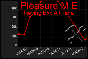 Total Graph of Pleasure M E