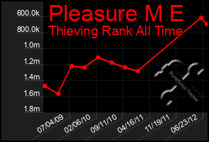 Total Graph of Pleasure M E