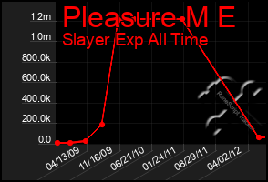 Total Graph of Pleasure M E