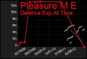 Total Graph of Pleasure M E