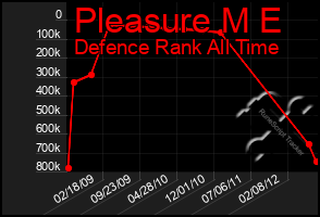 Total Graph of Pleasure M E