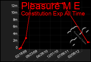 Total Graph of Pleasure M E