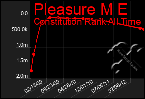 Total Graph of Pleasure M E