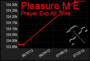 Total Graph of Pleasure M E