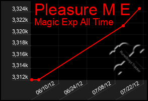 Total Graph of Pleasure M E