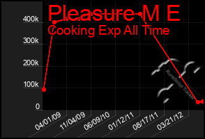 Total Graph of Pleasure M E