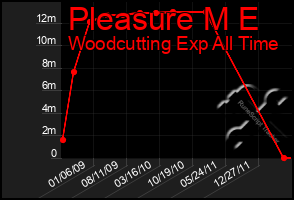 Total Graph of Pleasure M E