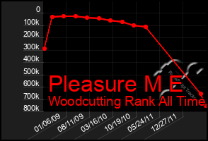 Total Graph of Pleasure M E