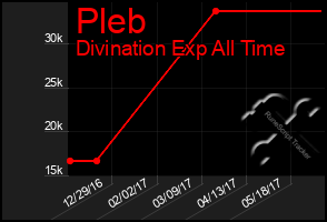 Total Graph of Pleb