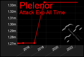 Total Graph of Plelenor