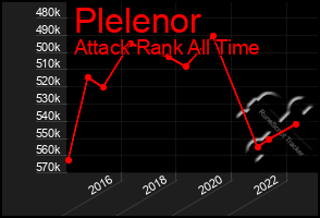 Total Graph of Plelenor