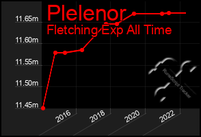 Total Graph of Plelenor