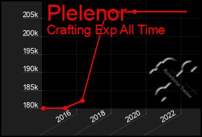 Total Graph of Plelenor