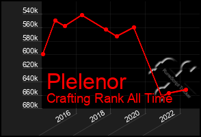 Total Graph of Plelenor