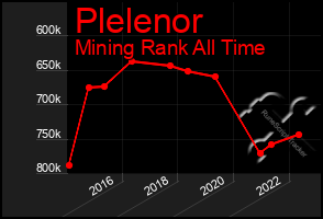 Total Graph of Plelenor