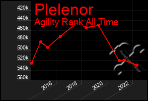 Total Graph of Plelenor