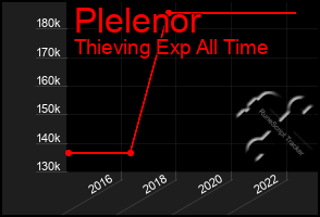 Total Graph of Plelenor