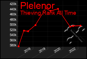 Total Graph of Plelenor