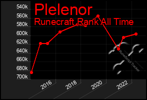 Total Graph of Plelenor