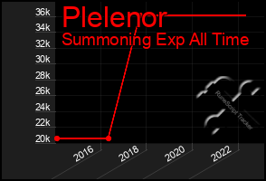 Total Graph of Plelenor