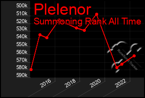 Total Graph of Plelenor