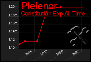 Total Graph of Plelenor