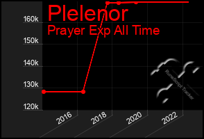 Total Graph of Plelenor