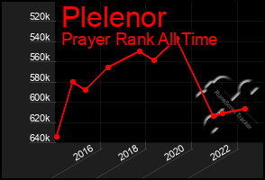 Total Graph of Plelenor