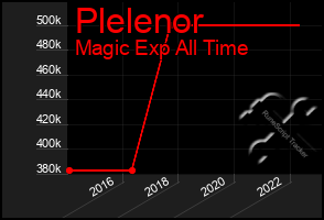 Total Graph of Plelenor