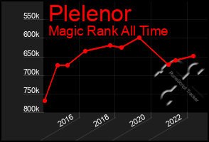 Total Graph of Plelenor