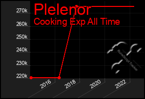 Total Graph of Plelenor