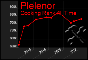 Total Graph of Plelenor