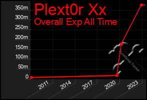 Total Graph of Plext0r Xx