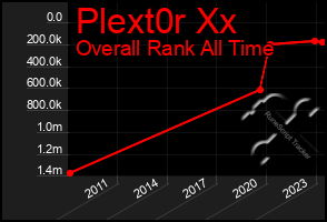 Total Graph of Plext0r Xx