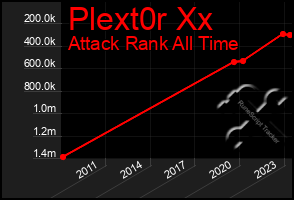 Total Graph of Plext0r Xx