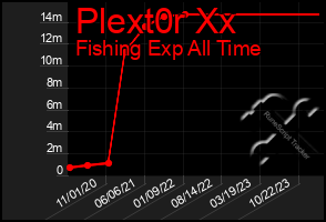 Total Graph of Plext0r Xx