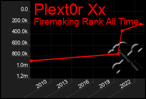 Total Graph of Plext0r Xx