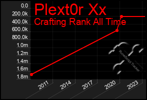 Total Graph of Plext0r Xx