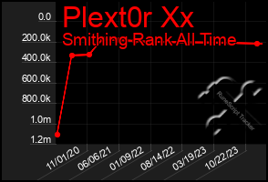 Total Graph of Plext0r Xx