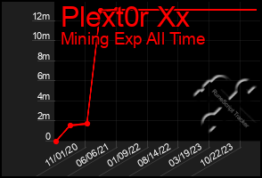 Total Graph of Plext0r Xx